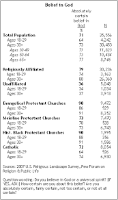 The age ranges and birth years for generation z are now included with millennials, generation x, and baby boomers in pew research's official generational definitions. Religion Among The Millennials Pew Research Center