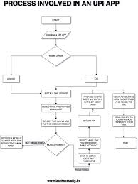 Computer Aptitude Questions Flow Chart Based Questions