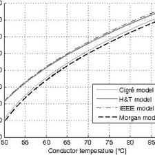 Variation In Ampacity With The Conductor Temperature For The