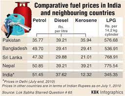 Since then, petrol price has risen by rs 3.30 per litre and diesel by rs 3.89. What Petrol Costs In India Pak Sri Lanka Rediff Com Business