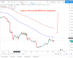Chart In Focus Eurusd On Italian Woe Budget Weakness And
