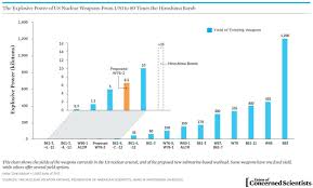 Trump Wants A New Low Yield Nuclear Weapon But The Us Has