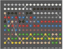 How To Using Ranks To Create Bump Charts In Tableau Sir