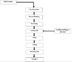 block diagram of brick manufacturing download scientific