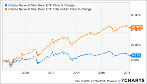 Ishares National Muni Bond Etf Whats In This Hamburger