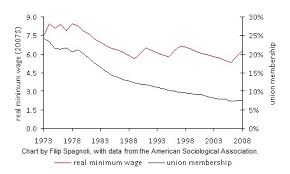 Minimum Wage 5 Reasons Why Were Working Harder And Making