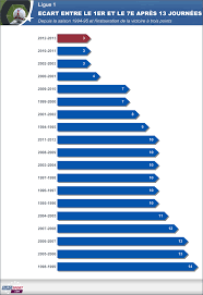 Meister wurde erstmals der hsc montpellier. Le Classement De Ligue 1 N A Jamais Ete Aussi Serre Depuis 19 Ans Eurosport