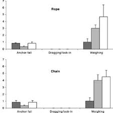Shoreline marine anchor lock retrieval system with removable mount features 360 degrees of rotation, quick release removable mounting system on other than that its a good solution for having my little anchor ready for deployment or retrieval. Pdf Boat Anchoring On Posidonia Oceanica Beds In A Marine Protected Area Italy Western Mediterranean Effect Of Anchor Types In Different Anchoring Stages