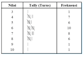 Maybe you would like to learn more about one of these? Penyajian Data Tabel Distribusi Frekuensi Kosingkat