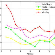 Does aircraft speed increase at higher altitudes? Average Annual Wind Speed In Malaysia Download Scientific Diagram