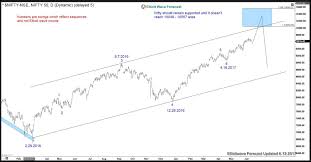 nifty nse next warning area for bulls trading elliottwave