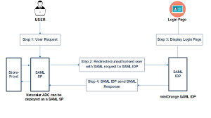 Troubleshooting tips for citrix adc (netscaler). Citrix Netscaler Gateway Single Sign On Sso Saml Sso