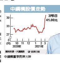 第 5 組 組員： 4a2a0024 吳景誠 4a2a0031 楊政輝 4a2a0056 吳振豪. ä¸­é‹¼æ§‹ç²åˆ©å'ä¸Šè¨‚å–®å¤§çˆ†ç™¼ Pressreader