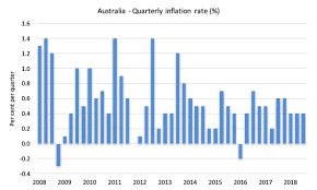 australian inflation data defies mainstream macro