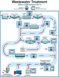 Wastewater Treatment