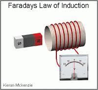 Ley de Faraday (GIOI)