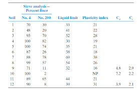 Classify The Following Soils Using The Unified Soil Bartleby