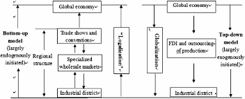 Employees are more open to work and strive harder to reach goals and objectives in the ways that work best for them. Bottom Up Logalization Versus Top Down Globalization Download Scientific Diagram