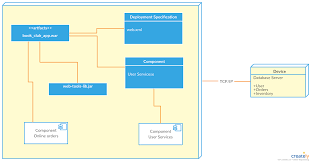 Deployment Diagram Tutorial What Is A Deployment Diagram Deployment Tutorial Diagram