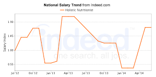 best holistic nutritionist careers salary outlook healthgrad