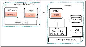 Ukuran dari 30kg, 35kg dan 60kg. Sensors Free Full Text Classifying Sources Influencing Indoor Air Quality Iaq Using Artificial Neural Network Ann Html