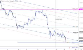 Near Term Trade Setups In Usd Cad And Nzd Usd