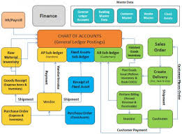 Order To Cash Process Flow Chart Ppt Www Bedowntowndaytona Com