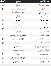 وتساوى أوباميانج بذلك مع لاعب ليستر سيتي، جيمي فاردي بـ19 هدفًا وتخطى نجم ليفربول محمد صلاح الذي يمتلك 17 هدفا فى ظل الصراع الشرس على لقب الحذاء الذهبي هذا الموسم. ØªØ±ØªÙŠØ¨ Ù‡Ø¯Ø§ÙÙŠ Ø§Ù„Ø¯ÙˆØ±ÙŠ Ø§Ù„Ù…ØµØ±ÙŠ Ø¨Ø¹Ø¯ Ù…Ø¨Ø§Ø±Ø§Ø© Ø§Ù„Ø²Ù…Ø§Ù„Ùƒ ÙˆØ·Ù„Ø§Ø¦Ø¹ Ø§Ù„Ø¬ÙŠØ´ Ø§Ù„ÙŠÙˆÙ… Ø§Ù„Ø³Ø§Ø¨Ø¹