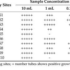 The Most Probable Number Mpn 100 Ml 1 Table For 5