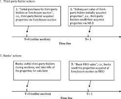 Once the bank owns the property, it will handle eviction (if necessary), pay off tax liens and may do some repairs. Foreclosure Reo And Market Sales In Residential Real Estate Springerlink
