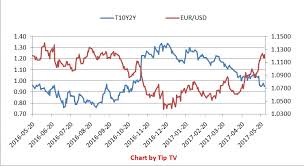 Eur Usd And Flatter Treasury Yield Curve