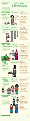 Education And Technology Educational Technology History Education Classroom Technology