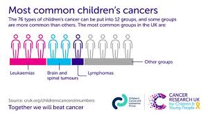 This petition had 2,018 supporters. Science Surgery How Are Children S Cancers Different From Adult S Cancers Ogkologos Com