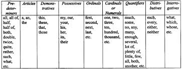 We use few and little without the article a to point out a more negative meaning. Cbse Class 9 English Grammar Determiners Learn Cbse