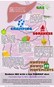 Pin On Ibs