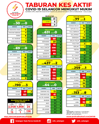 Ini bermaksud sekatan jalan raya dan penutupan jalan telahpun dllaksanakan antara daerah. Statistik Covid 19 Di Kawasan Zon Merah Dan Mukim Selangor Bertarikh 1 Julai 2020 Media