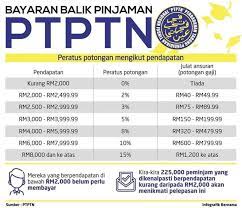 Simpan no pinjaman anda untuk permohonan penangguhan bayaran balik. Aku Hutang Ptptn Posts Facebook
