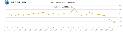 Chs Chicos Fas Stock Growth Chart Quarterly