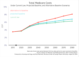 2014 Trustees Reports Long Term Medicare Program Cost