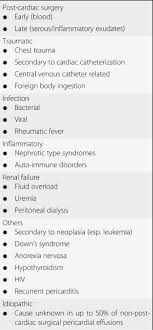 • it is the inflammation of the outer serosa of heart in rheumatism. Pericardial Effusion In A Child Chapter 14 Case Studies In Pediatric Critical Care
