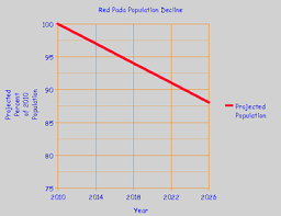 population growth the red panda