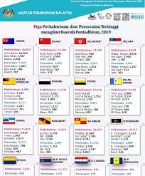 Statistik itu bermakna, secara purata 77 kes perceraian sehari atau tiga kes bagi setiap jam didaftarkan di malaysia berbanding 135,548 pasangan yang berkahwin tahun lalu. Tajria Penceraian Tertinggi Dari Kumpulan Umur 30 Hingga 34 Tahun Curang Salah Satu Penyumbang
