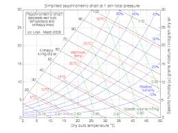 Psychrometric Chart Zimmerandpeacock