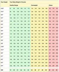 How Much To Walk To Lose Weight Chart Awesome The Weight