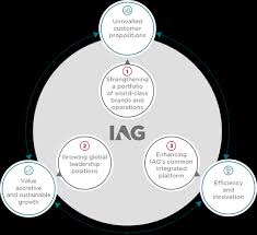 Iag International Airlines Group