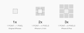 Mobile Design 101 Pixels Points And Resolutions