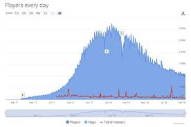 Pubg Dips Below One Million Daily Pc Players For First Time In A Year Game News Today