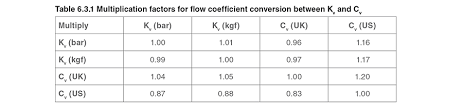 Control Valve Sizing For Water Systems