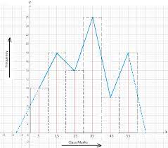 Problems On Frequency Polygon In 2021 10th Grade Math Frequencies Frequency Table