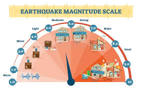 earthquake magnitude levels vector illustration diagram